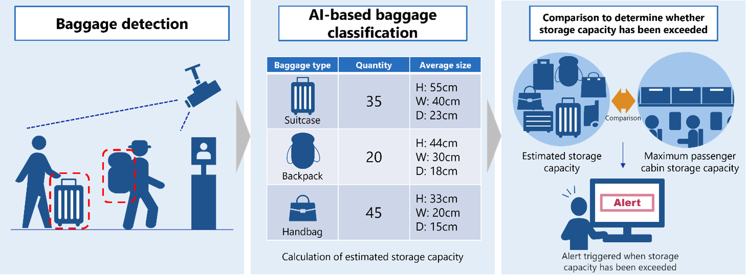 Baggage Detection