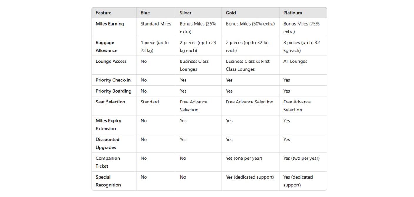 Emirates Skywards program PointsMoney