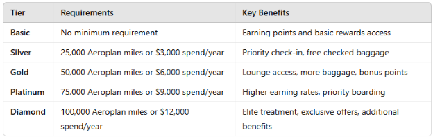 Aeroplan Membership Tiers and Levels