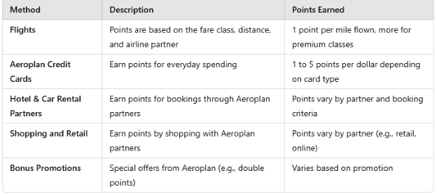 How to Earn Aeroplan Miles