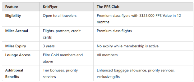 Singapore Airlines KrisFLyer and The PPS Club